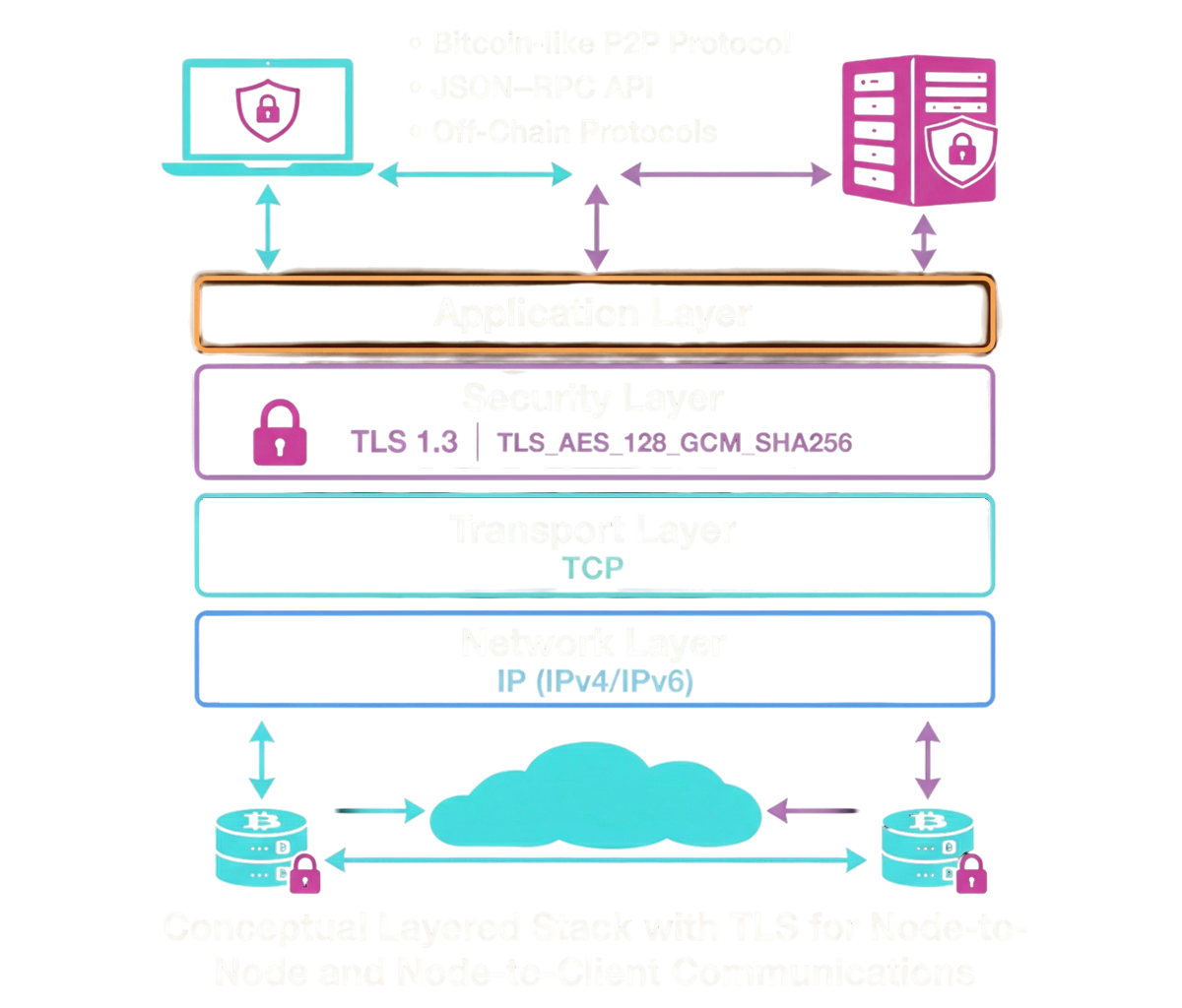 Diagram of network, transport, TLS, and application layers